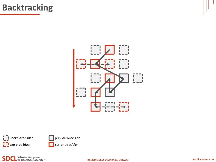 Backtracking unexplored idea previous decision explored idea current decision SDCL Software Design and Collaboration