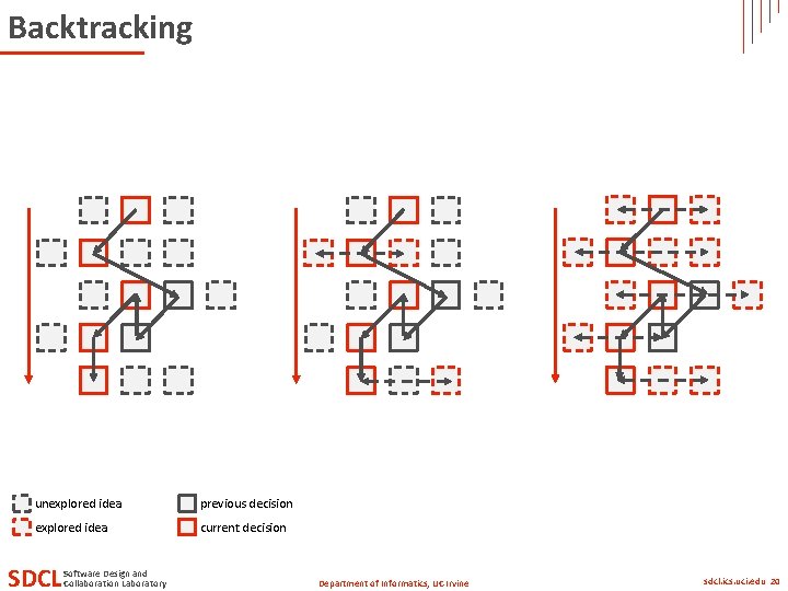 Backtracking unexplored idea previous decision explored idea current decision SDCL Software Design and Collaboration