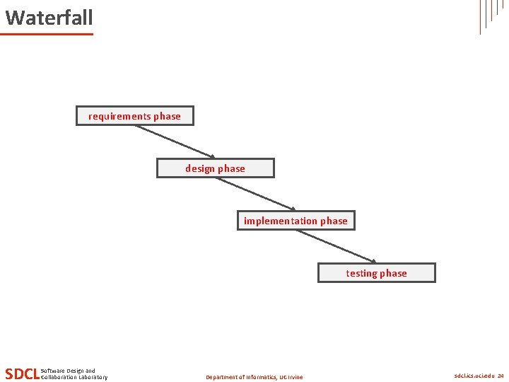 Waterfall requirements phase design phase implementation phase testing phase SDCL Software Design and Collaboration