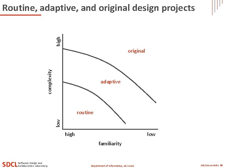 high Routine, adaptive, and original design projects complexity original adaptive low routine high low