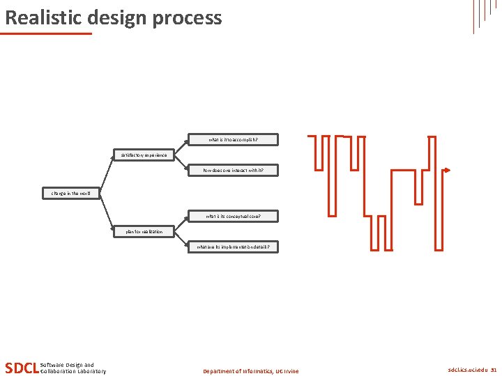 Realistic design process what is it to accomplish? satisfactory experience how does one interact