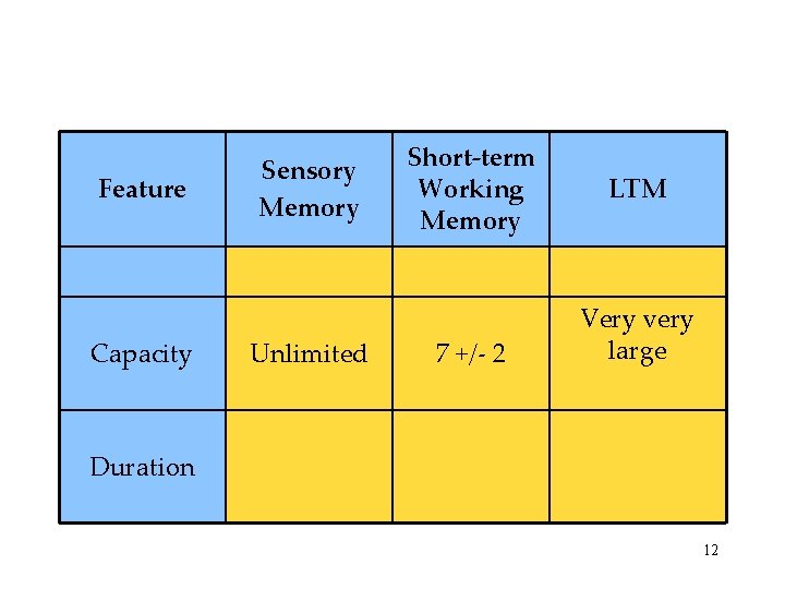 Feature Capacity Sensory Memory Unlimited Short-term Working Memory 7 +/- 2 LTM Very very Feature Capacity Sensory Memory Unlimited Short-term Working Memory 7 +/- 2 LTM Very very