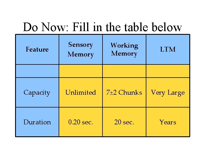 Do Now: Fill in the table below Feature Sensory Memory Working Memory LTM Capacity Do Now: Fill in the table below Feature Sensory Memory Working Memory LTM Capacity