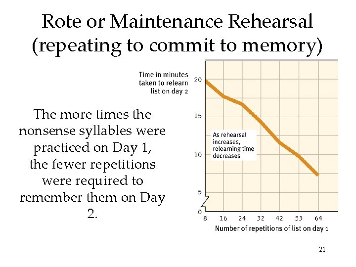 Rote or Maintenance Rehearsal (repeating to commit to memory) The more times the nonsense Rote or Maintenance Rehearsal (repeating to commit to memory) The more times the nonsense
