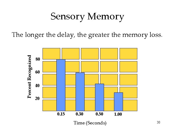 Sensory Memory Percent Recognized The longer the delay, the greater the memory loss. 80 Sensory Memory Percent Recognized The longer the delay, the greater the memory loss. 80