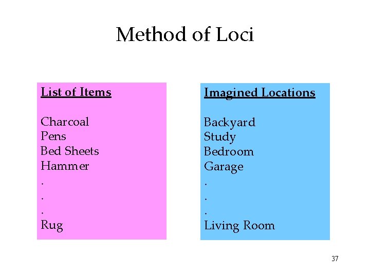 Method of Loci List of Items Imagined Locations Charcoal Pens Bed Sheets Hammer. . Method of Loci List of Items Imagined Locations Charcoal Pens Bed Sheets Hammer. .