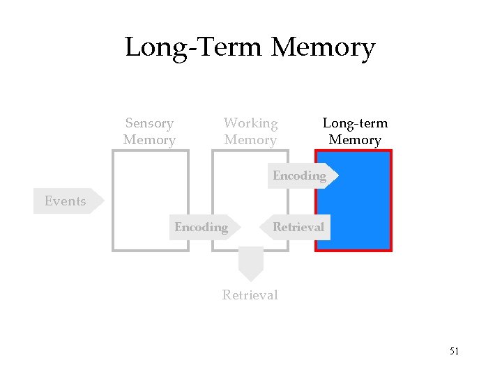 Long-Term Memory Sensory Memory Working Memory Long-term Memory Encoding Events Encoding Retrieval 51 Long-Term Memory Sensory Memory Working Memory Long-term Memory Encoding Events Encoding Retrieval 51