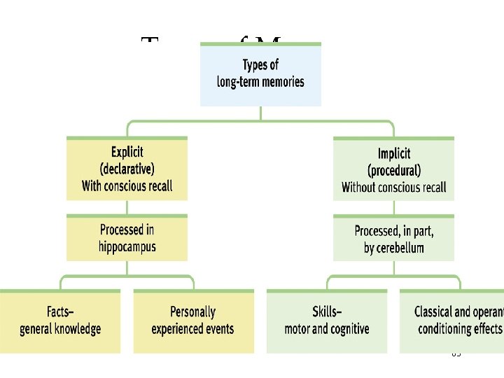 Types of Memory Implicit (procedural) memory how to do something, a skill Example: Riding Types of Memory Implicit (procedural) memory how to do something, a skill Example: Riding