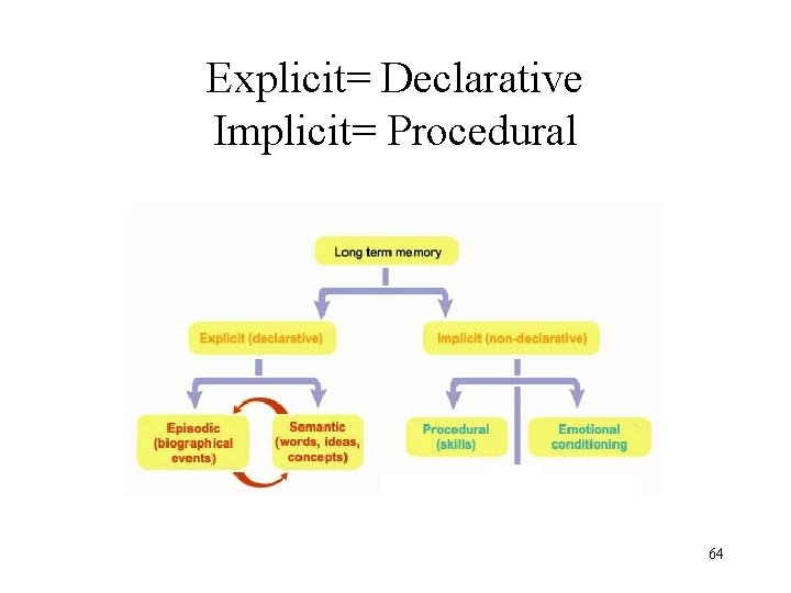 Explicit= Declarative Implicit= Procedural 64 Explicit= Declarative Implicit= Procedural 64