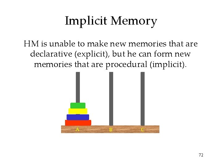Implicit Memory HM is unable to make new memories that are declarative (explicit), but Implicit Memory HM is unable to make new memories that are declarative (explicit), but