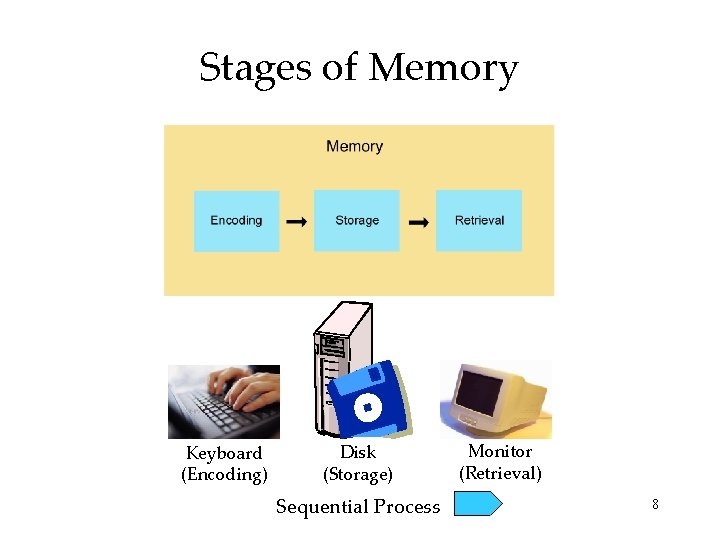 Stages of Memory Keyboard (Encoding) Disk (Storage) Sequential Process Monitor (Retrieval) 8 Stages of Memory Keyboard (Encoding) Disk (Storage) Sequential Process Monitor (Retrieval) 8