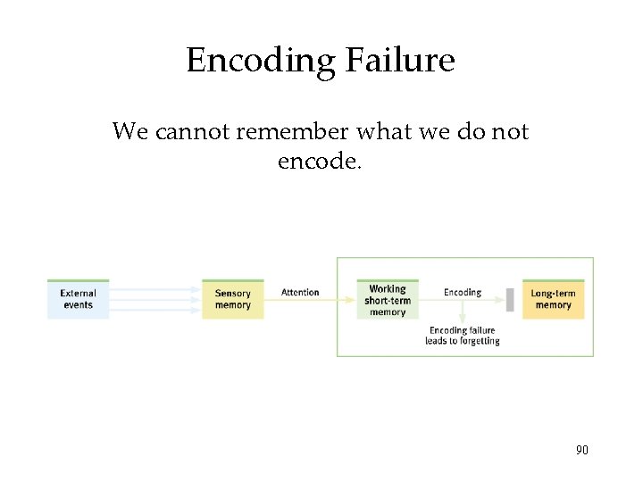 Encoding Failure We cannot remember what we do not encode. 90 Encoding Failure We cannot remember what we do not encode. 90
