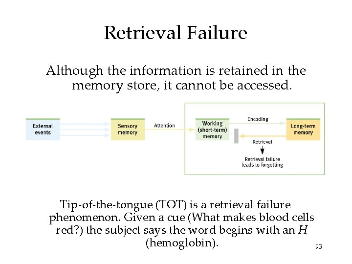 Retrieval Failure Although the information is retained in the memory store, it cannot be Retrieval Failure Although the information is retained in the memory store, it cannot be
