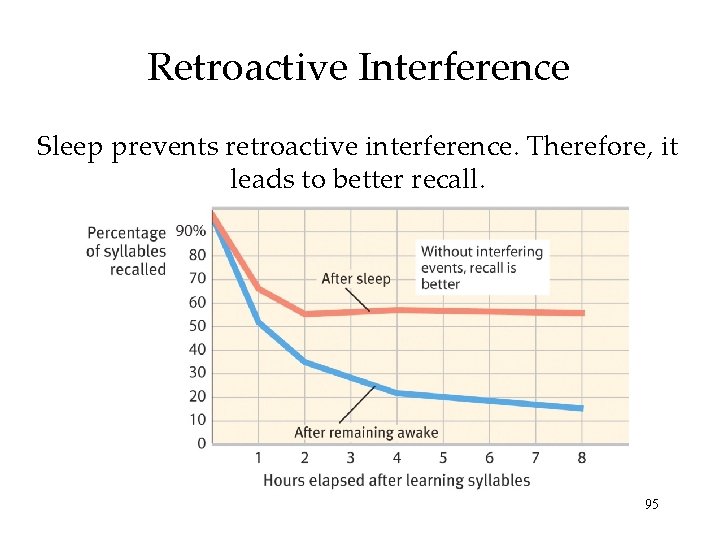 Retroactive Interference Sleep prevents retroactive interference. Therefore, it leads to better recall. 95 Retroactive Interference Sleep prevents retroactive interference. Therefore, it leads to better recall. 95