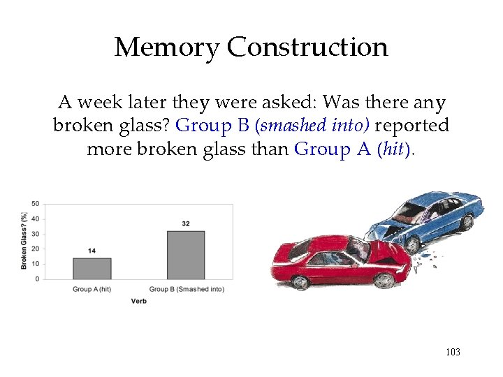Memory Construction A week later they were asked: Was there any broken glass? Group Memory Construction A week later they were asked: Was there any broken glass? Group