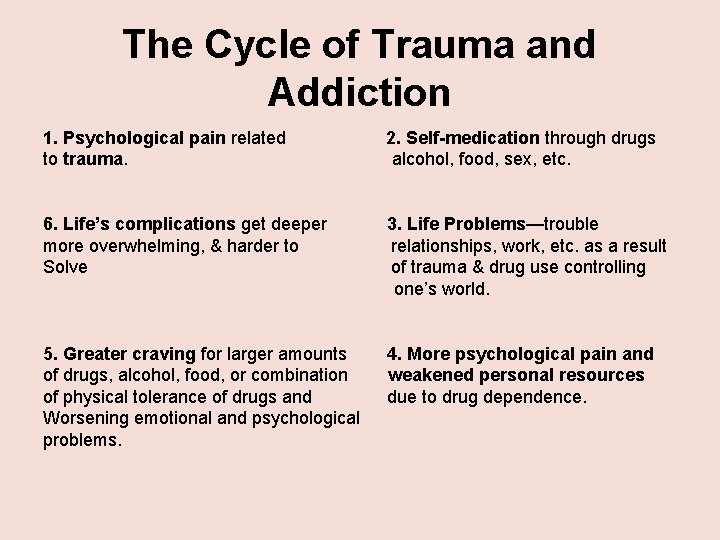 The Cycle of Trauma and Addiction 1. Psychological pain related to trauma. 2. Self-medication