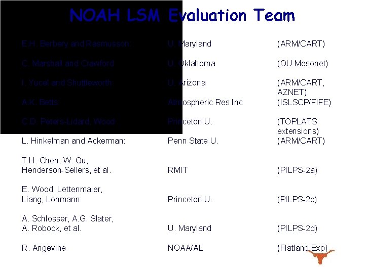 NOAH LSM Evaluation Team E. H. Berbery and Rasmusson: U. Maryland (ARM/CART) C. Marshall