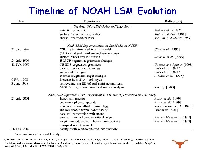 Timeline of NOAH LSM Evolution 