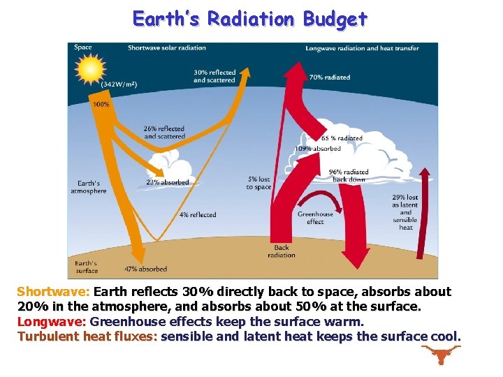 Earth’s Radiation Budget Shortwave: Earth reflects 30% directly back to space, absorbs about 20%