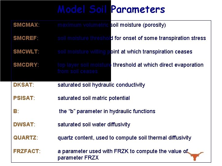 Model Soil Parameters SMCMAX: maximum volumetric soil moisture (porosity) SMCREF: soil moisture threshold for