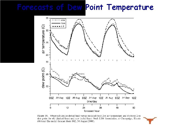 Forecasts of Dew Point Temperature 