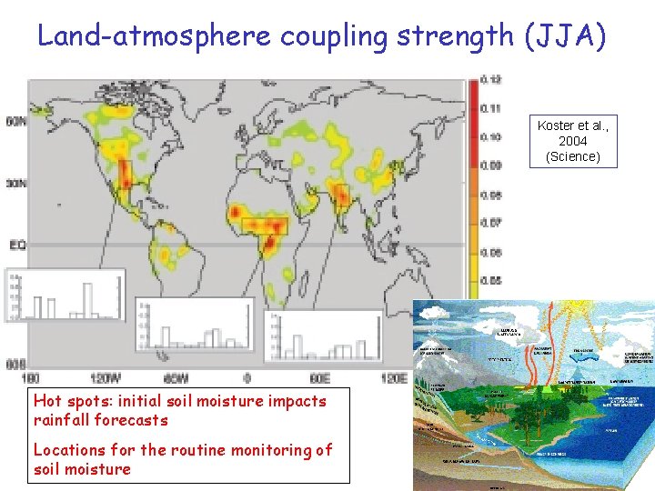 Land-atmosphere coupling strength (JJA) Koster et al. , 2004 (Science) Hot spots: initial soil