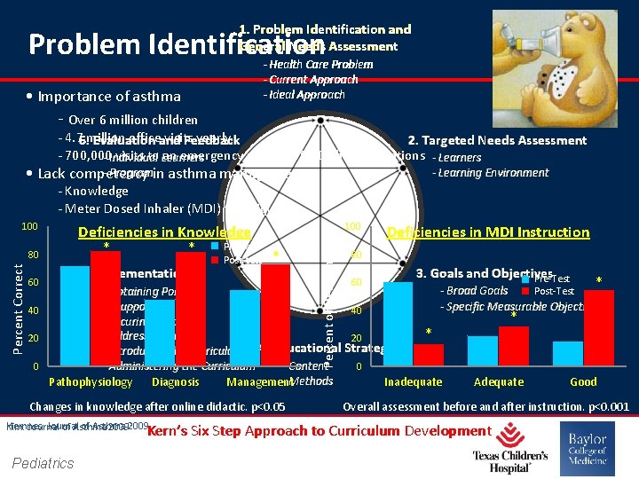 1. Problem Identification and General Needs Assessment Problem Identification - Health Care Problem -