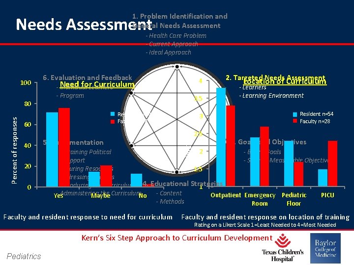 1. Problem Identification and General Needs Assessment - Health Care Problem - Current Approach