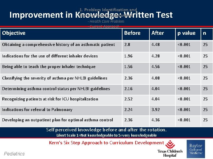 1. Problem Identification and General Needs Assessment Improvement in Knowledge: Written Test Objective -