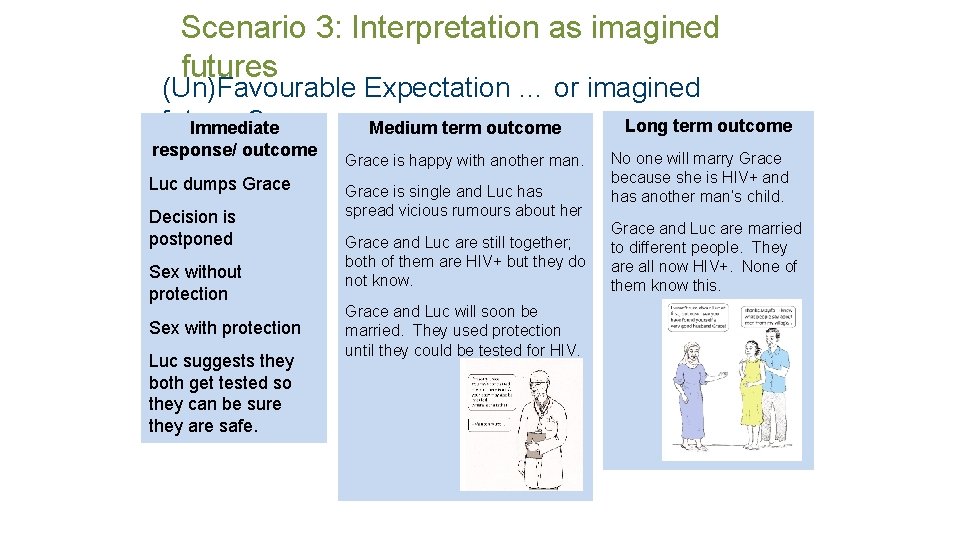 Scenario 3: Interpretation as imagined futures (Un)Favourable Expectation … or imagined futures? Long term