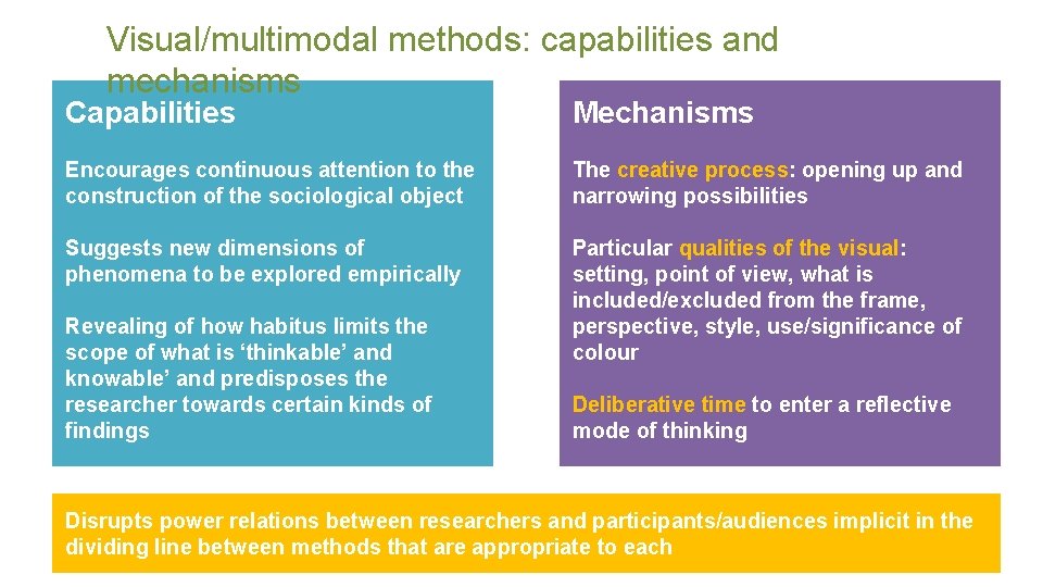 Visual/multimodal methods: capabilities and mechanisms Capabilities Mechanisms Encourages continuous attention to the construction of