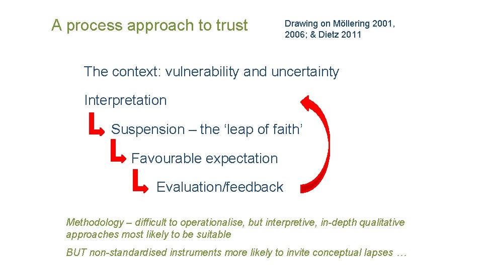 A process approach to trust Drawing on Möllering 2001, 2006; & Dietz 2011 The
