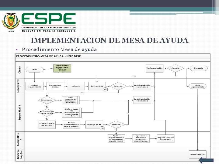 IMPLEMENTACION DE MESA DE AYUDA • Procedimiento Mesa de ayuda 