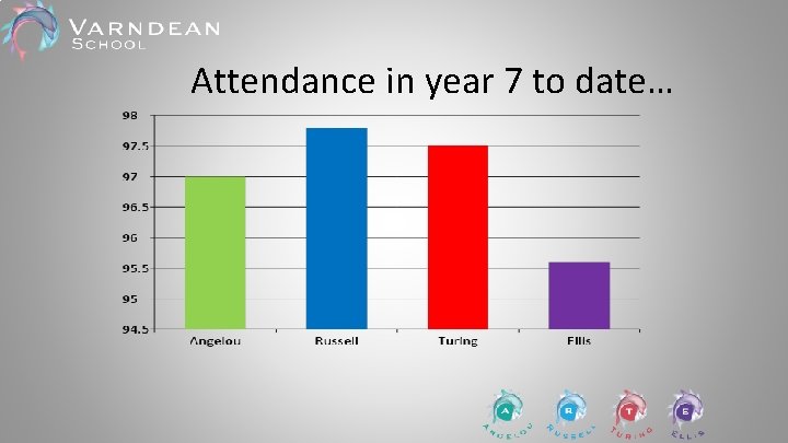 Attendance in year 7 to date… Attendance in year 7 to date…