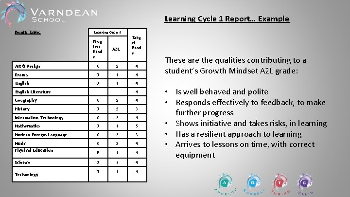 Learning Cycle 1 Report… Example Results Table: Learning Cycle 1 Prog ress Grad e Learning Cycle 1 Report… Example Results Table: Learning Cycle 1 Prog ress Grad e