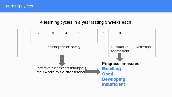 Learning cycles 4 learning cycles in a year lasting 9 weeks each. 1 2 Learning cycles 4 learning cycles in a year lasting 9 weeks each. 1 2
