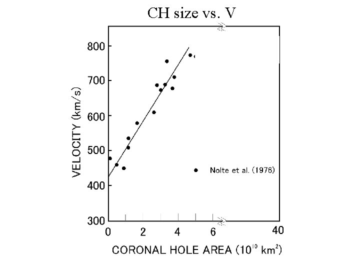 CH size vs. V 