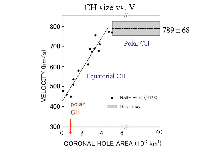 CH size vs. V Polar CH Equatorial CH polar CH 