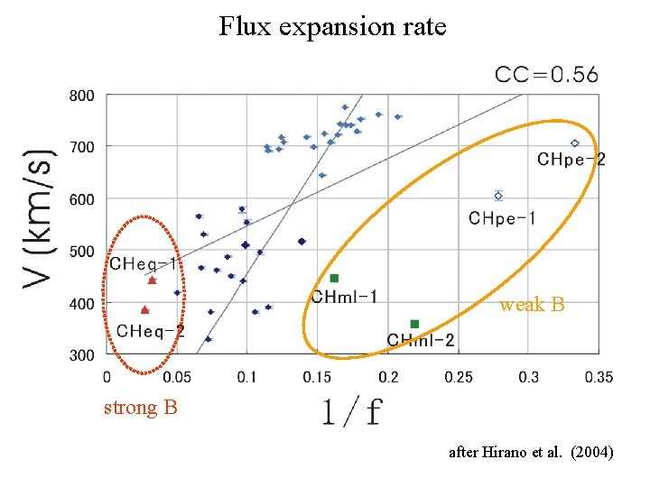 Flux expansion rate weak B strong B after Hirano et al. (2004) 