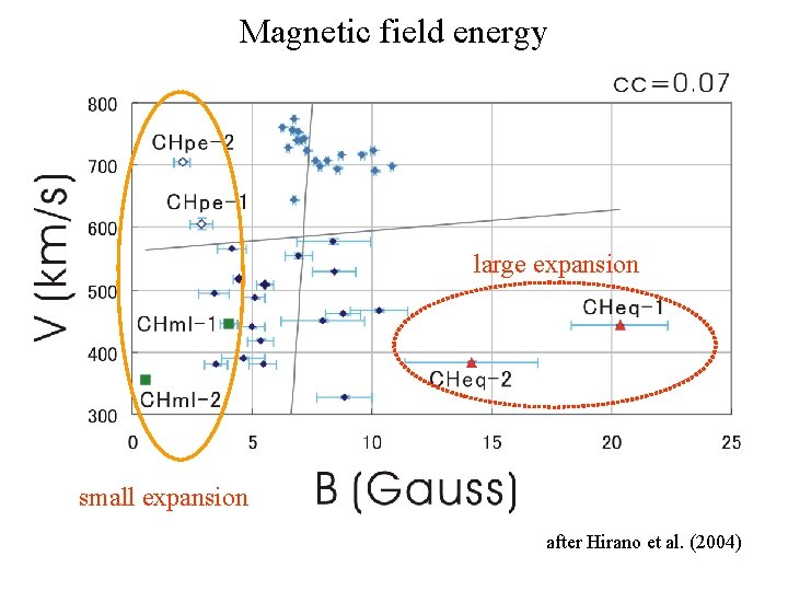 Magnetic field energy large expansion small expansion after Hirano et al. (2004) 