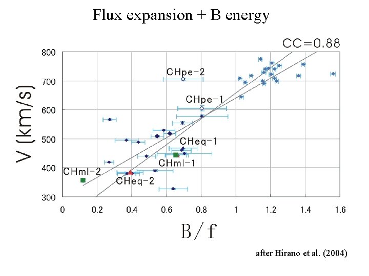 Flux expansion + B energy after Hirano et al. (2004) 