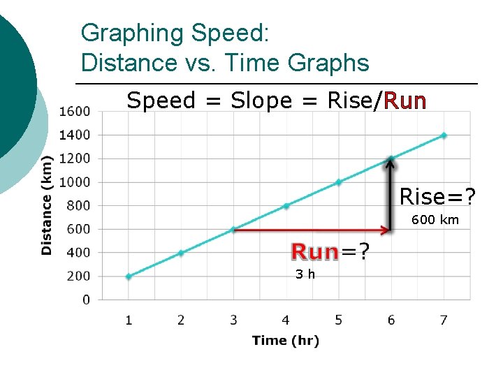 Graphing Speed: Distance vs. Time Graphs Speed = Slope = Rise/Run Rise=? 600 km