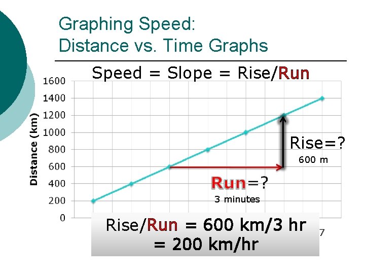 Graphing Speed: Distance vs. Time Graphs Speed = Slope = Rise/Run Rise=? 600 m