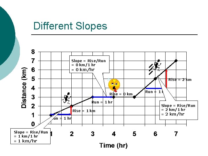 Different Slopes Slope = Rise/Run = 0 km/1 hr = 0 km/hr Rise =