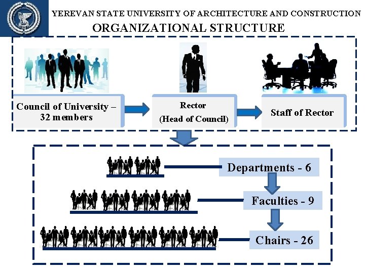 YEREVAN STATE UNIVERSITY OF ARCHITECTURE AND CONSTRUCTION ORGANIZATIONAL STRUCTURE Council of University – 32 YEREVAN STATE UNIVERSITY OF ARCHITECTURE AND CONSTRUCTION ORGANIZATIONAL STRUCTURE Council of University – 32