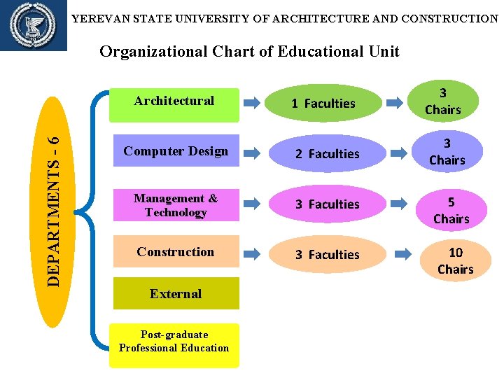 YEREVAN STATE UNIVERSITY OF ARCHITECTURE AND CONSTRUCTION Organizational Chart of Educational Unit 1 Faculties YEREVAN STATE UNIVERSITY OF ARCHITECTURE AND CONSTRUCTION Organizational Chart of Educational Unit 1 Faculties