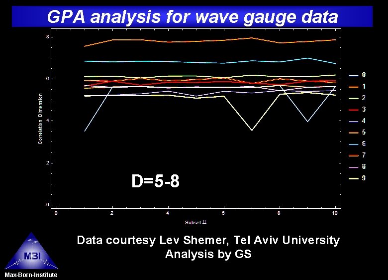 GPA analysis for wave gauge data D=5 -8 Data courtesy Lev Shemer, Tel Aviv