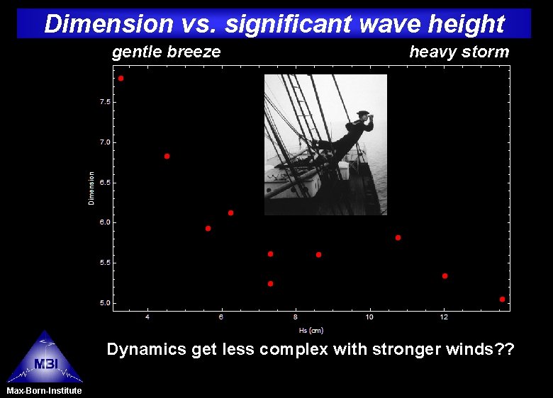 Dimension vs. significant wave height gentle breeze heavy storm Dynamics get less complex with