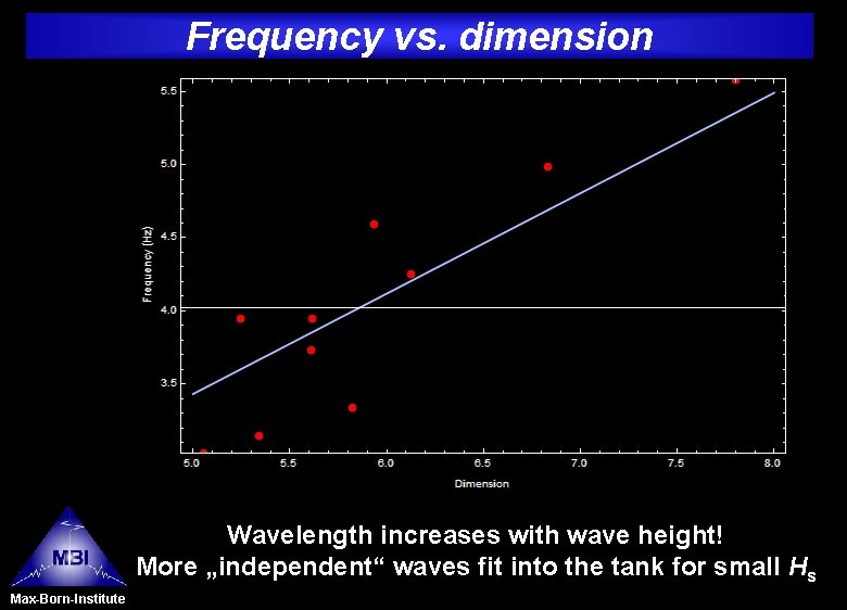 Frequency vs. dimension Wavelength increases with wave height! More „independent“ waves fit into the