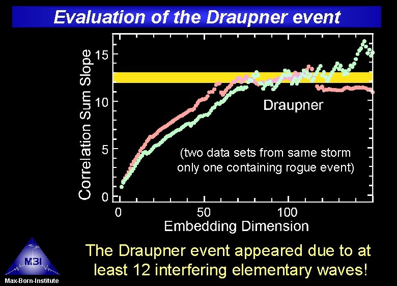 Evaluation of the Draupner event (two data sets from same storm only one containing